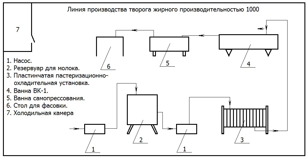 Линия производства творога